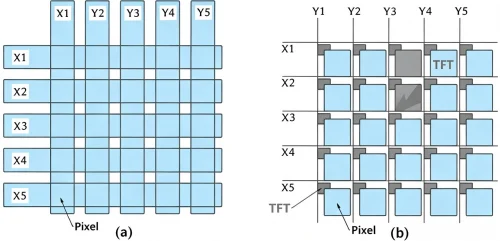 现代 LCD 信息屏与传统翻牌/点阵 LED 对比：有源矩阵 LCD 可渲染线路图、矢量字体与彩色状态，而传统翻牌/点阵 LED 仅能显示滚动文字